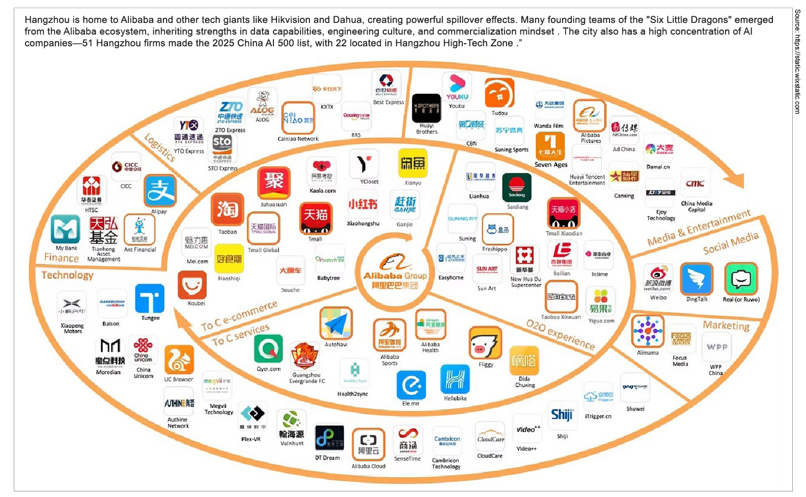 Alibaba's ecosystem in Hangzhou
